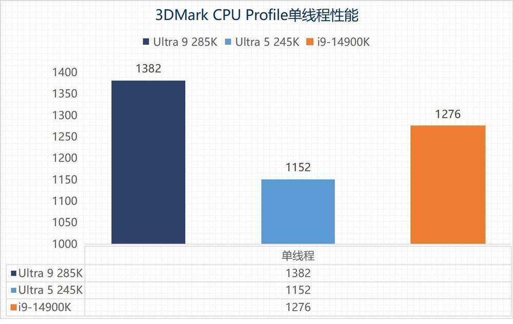 英特尔酷睿Ultra 9 285K/Ultra 5 245K全面测评