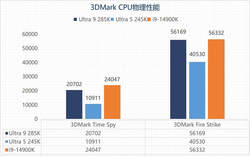 英特尔酷睿Ultra 9 285K/Ultra 5 245K全面测评