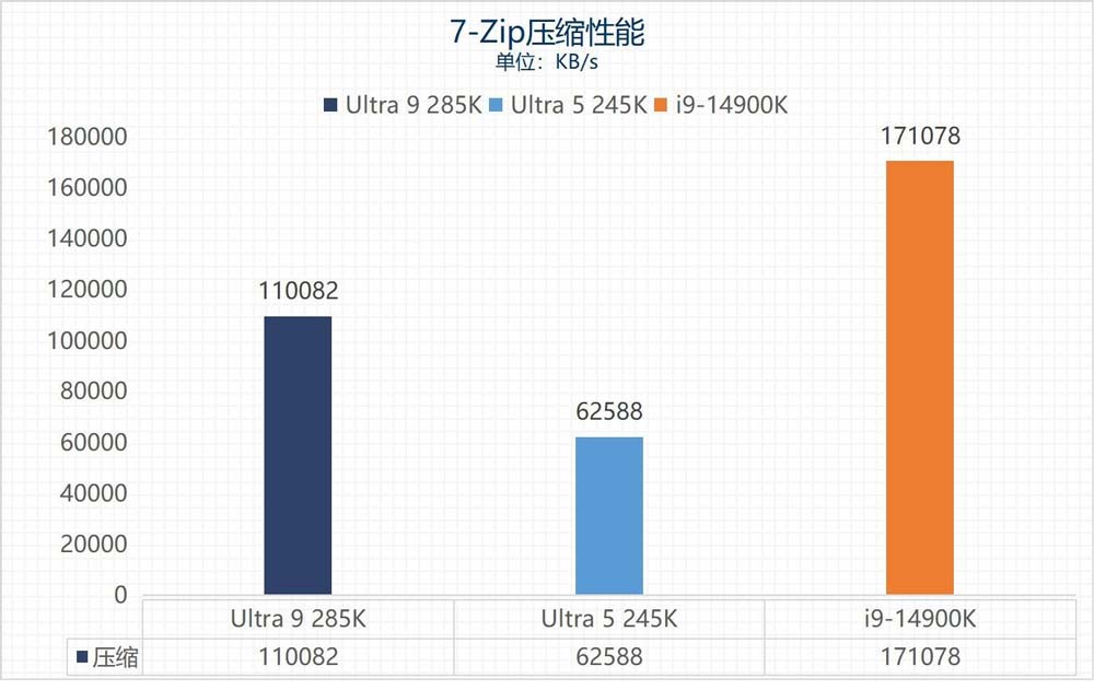 英特尔酷睿Ultra 9 285K/Ultra 5 245K全面测评