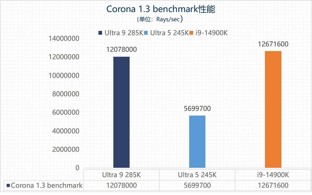 英特尔酷睿Ultra 9 285K/Ultra 5 245K全面测评