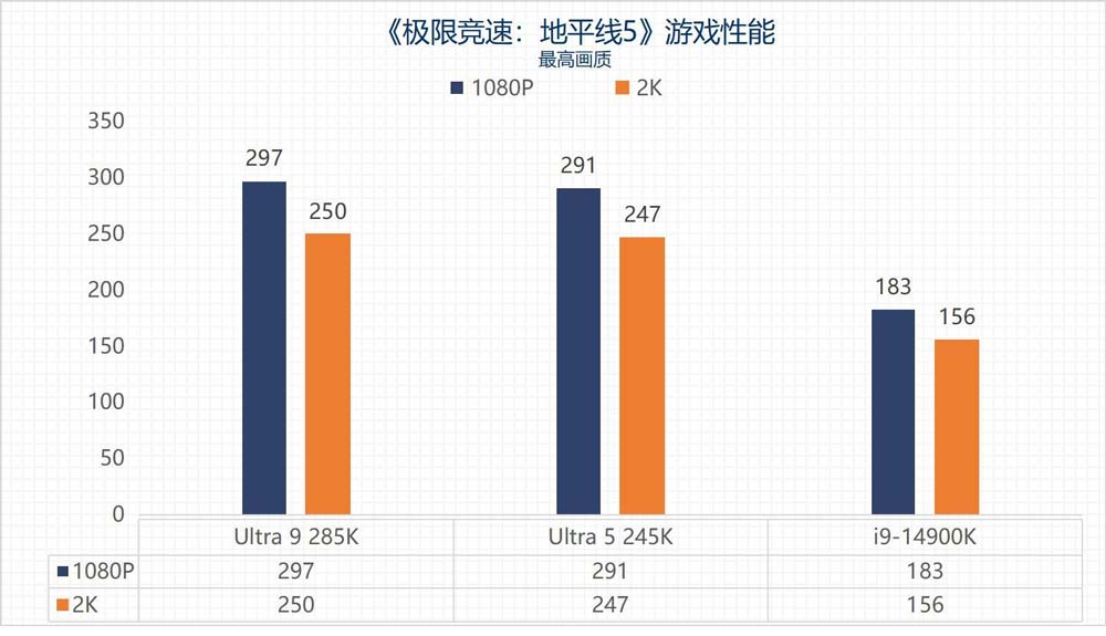 英特尔酷睿Ultra 9 285K/Ultra 5 245K全面测评