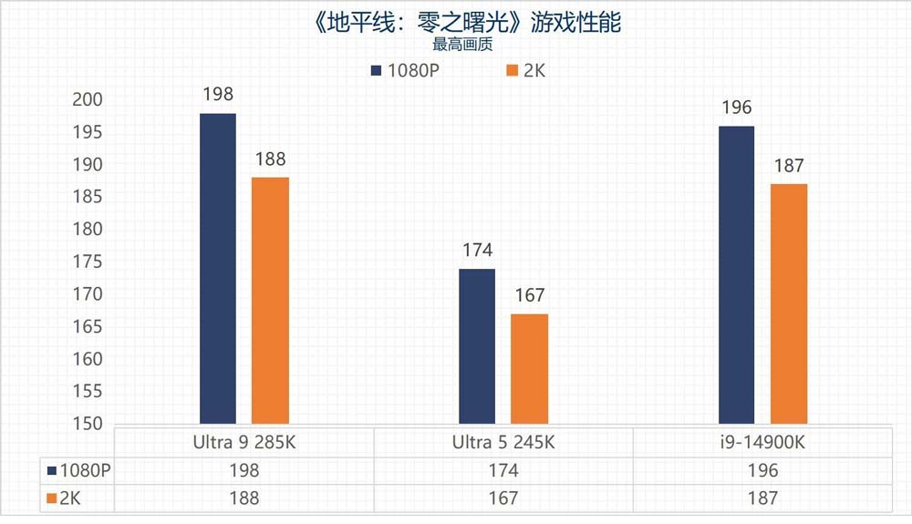 英特尔酷睿Ultra 9 285K/Ultra 5 245K全面测评