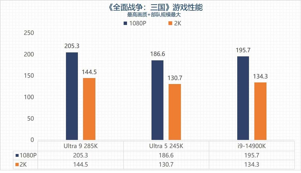 英特尔酷睿Ultra 9 285K/Ultra 5 245K全面测评