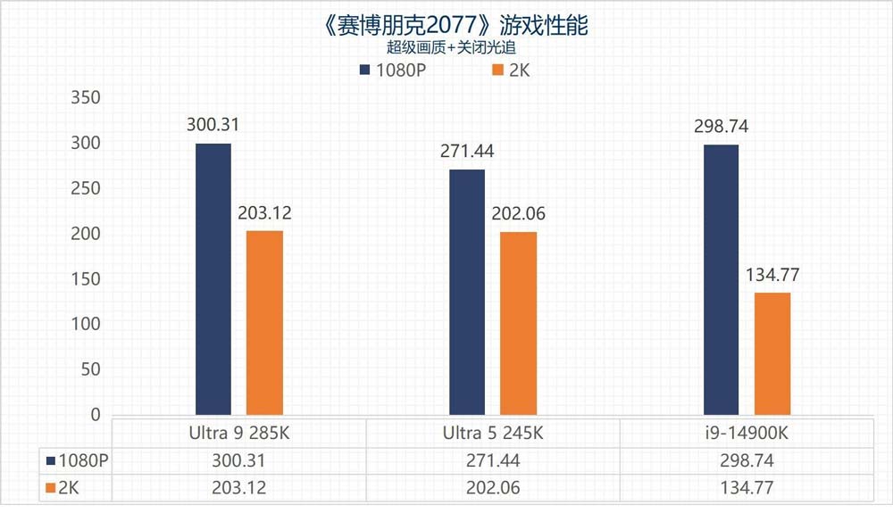 英特尔酷睿Ultra 9 285K/Ultra 5 245K全面测评