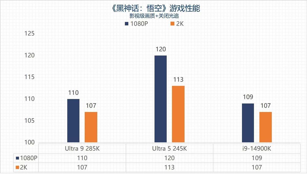 英特尔酷睿Ultra 9 285K/Ultra 5 245K全面测评