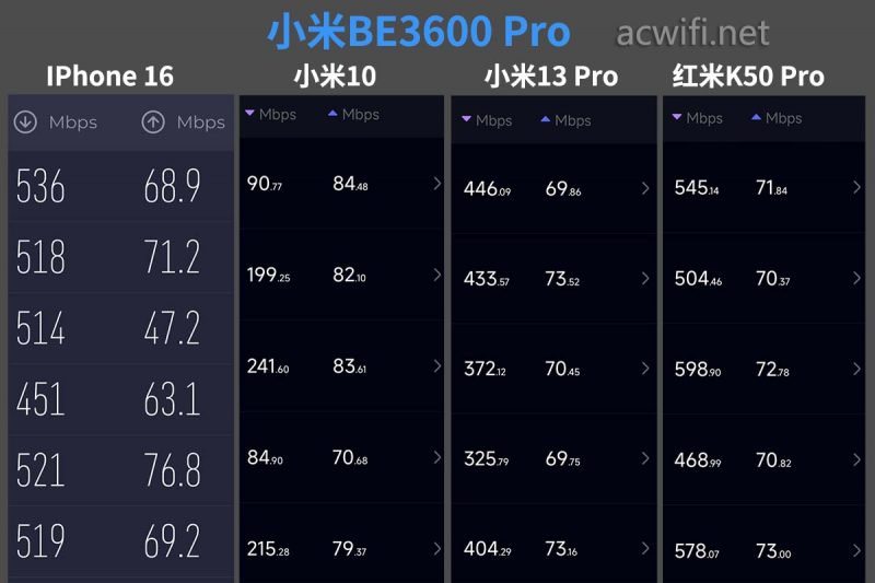 苹果16手机K点测速发癫? 小米BE3600 Pro路由器拆机测评