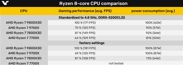 锐龙7 9800X3D/7800X3D/9700X/7700X处理器4.8GHz同频性能对比