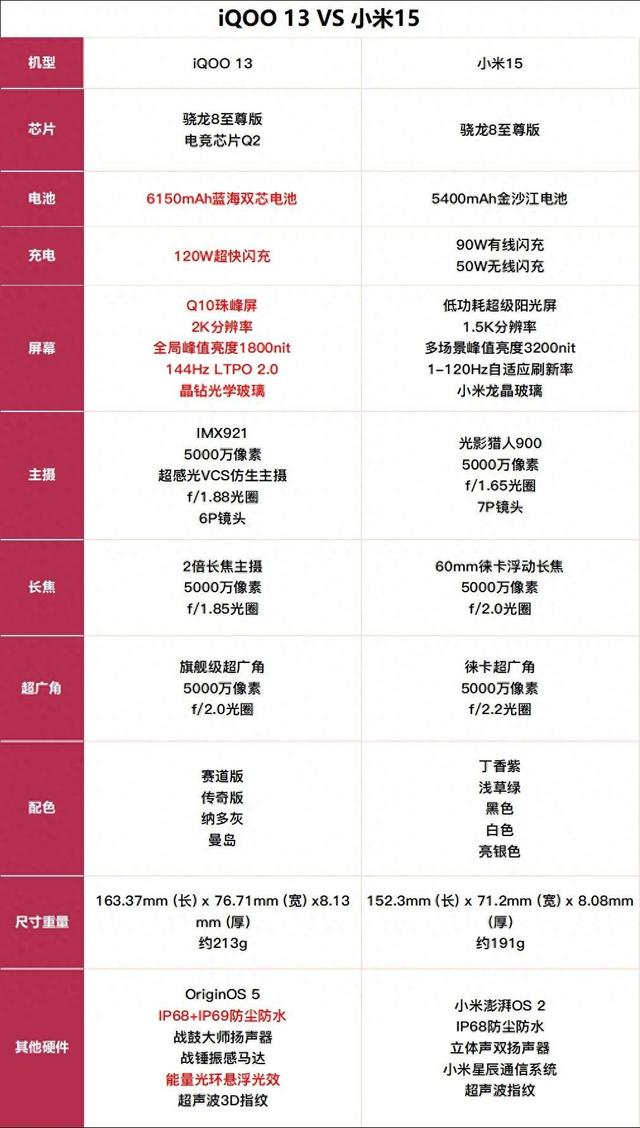 小米15和iQOO 13买哪个好？小米15、iQOO 13配置对比评测