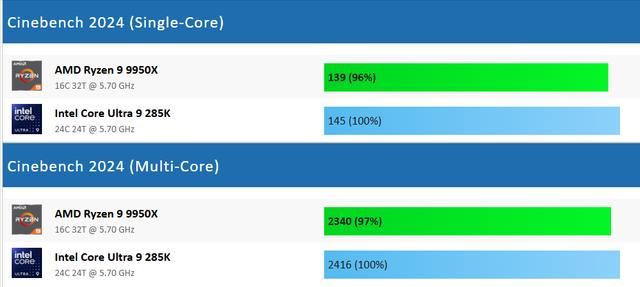 Core Ultra 9 285K和Ryzen 9 9950X差距大吗? 处理器游戏性能对比测评