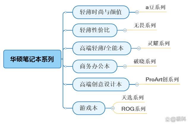 无畏天选系列笔记本怎么选购? 2024华硕笔记本电脑在售机型挑选全攻略