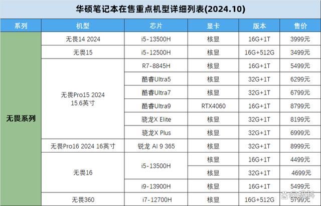 无畏天选系列笔记本怎么选购? 2024华硕笔记本电脑在售机型挑选全攻略