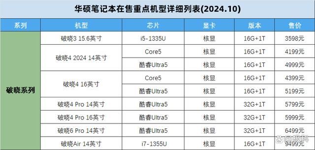 无畏天选系列笔记本怎么选购? 2024华硕笔记本电脑在售机型挑选全攻略