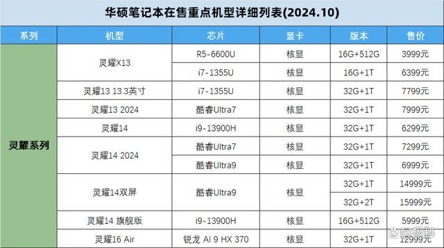 无畏天选系列笔记本怎么选购? 2024华硕笔记本电脑在售机型挑选全攻略