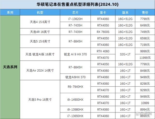 无畏天选系列笔记本怎么选购? 2024华硕笔记本电脑在售机型挑选全攻略