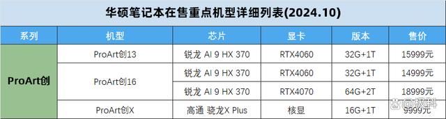 无畏天选系列笔记本怎么选购? 2024华硕笔记本电脑在售机型挑选全攻略