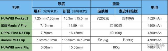 华为/荣耀/OPPO/小米等小折叠屏怎么选? 2024年小折叠屏手机推荐