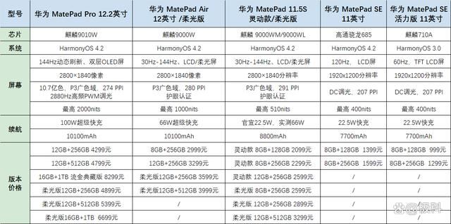 2024华为新发布四款平板电脑怎么选? 关键参数与价格对比分析