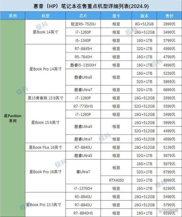 惠普笔记本哪个型号最值得入手? 2024惠普笔记本机型梳理表与选购攻略