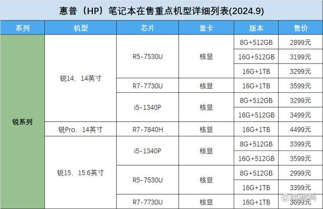 惠普笔记本哪个型号最值得入手? 2024惠普笔记本机型梳理表与选购攻略