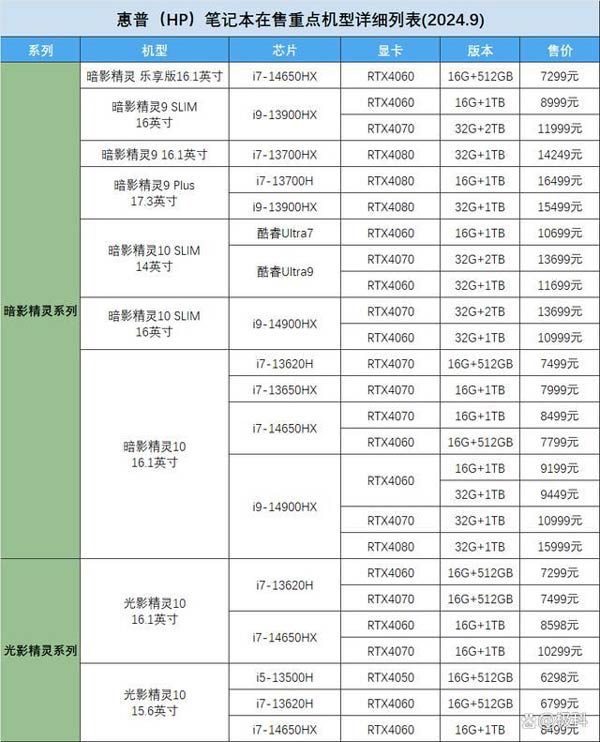 惠普笔记本哪个型号最值得入手? 2024惠普笔记本机型梳理表与选购攻略