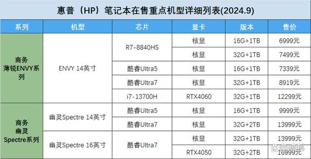 惠普笔记本哪个型号最值得入手? 2024惠普笔记本机型梳理表与选购攻略