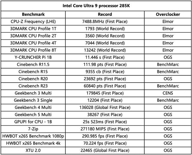 7488.8MHz! 华硕ROG Z890 APEX主板性能测评