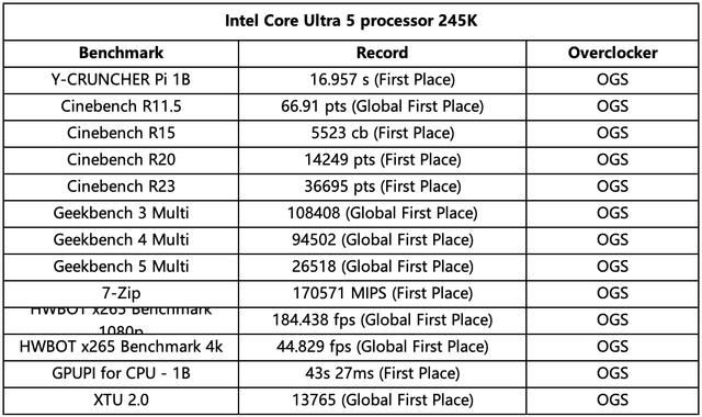 7488.8MHz! 华硕ROG Z890 APEX主板性能测评