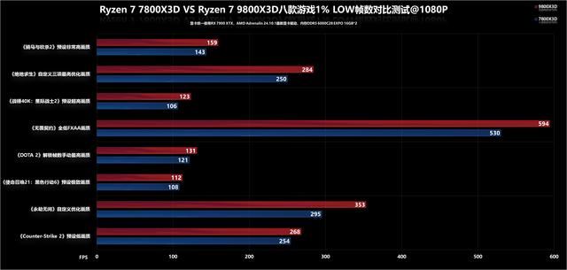 再次封神最强游戏CPU! AMD锐龙7 9800X3D+ROG X870吹雪装机测评