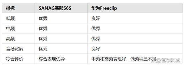 sanag塞那S6S和华为Freeclip买哪个？华为Freeclip对比sanag塞那S6S评测