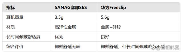 sanag塞那S6S和华为Freeclip买哪个？华为Freeclip对比sanag塞那S6S评测