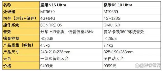 三色激光投影仪大比拼! 极米RS10 Ultra和坚果N1S Ultra区别对比