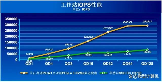 高稳定性低功耗的存储方案 长江存储PE321企业级固态硬盘测评