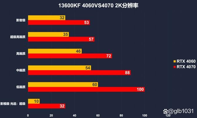 13600KF搭配RTX4060还是RTX4070更有性价比? 黑悟空装机搭配