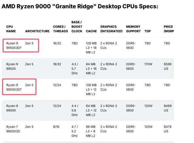 2025年1月发布! AMD Ryzen 9 9900X3D和Ryzen 9 9950X3D处理器曝光