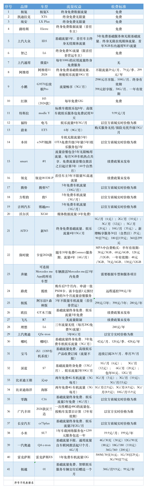 参与调查的41款车型流量情况汇总