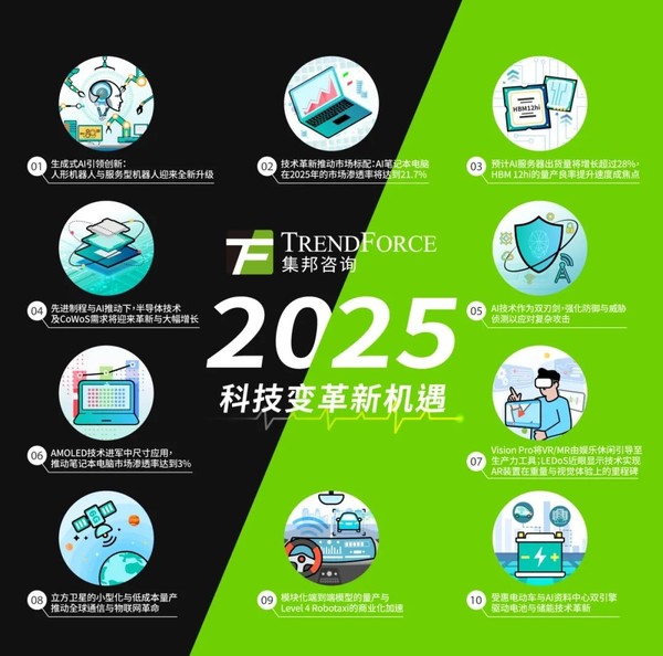 2025十大重点科技领域市场趋势预测发布 AI成重点