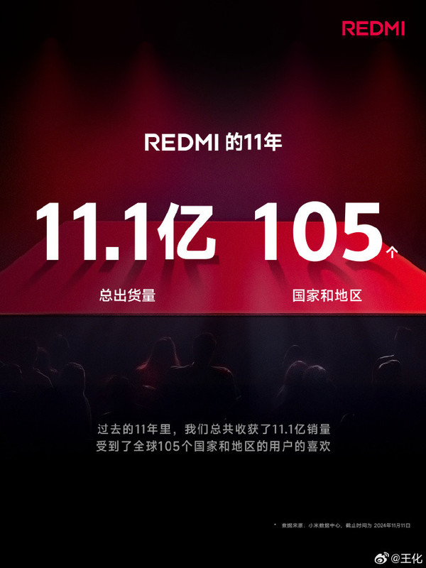 REDMI总经理自曝曾是“米黑” REDMI手机11年出货11亿部