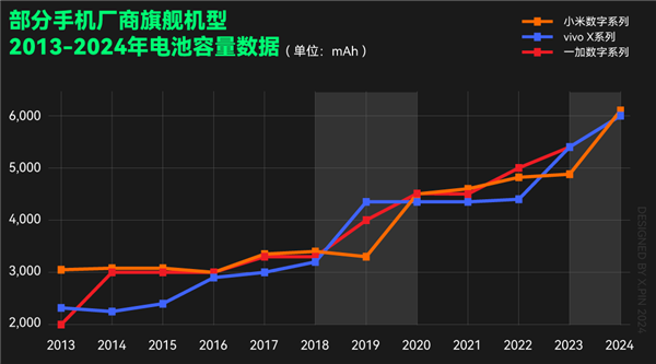 电池容量大了iPhone快一倍 今年国产手机咋突然悟了