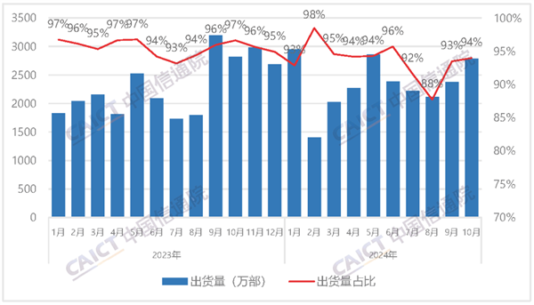 中国信通院：10月国内手机出货量2967.4万部 国产占比大增30.2%