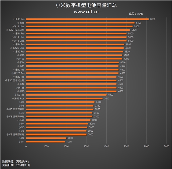 小米1到15系列：一文看完35款小米数字系列手机电池容量