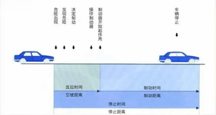 制动距离的计算公式是什么(制动距离的计算公式)