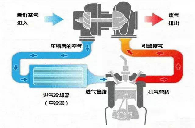 涡轮增压器的工作原理(涡轮增压器的工作温度)