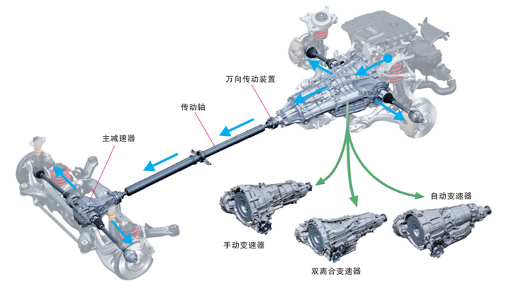 汽车传动系统主要由什么组成