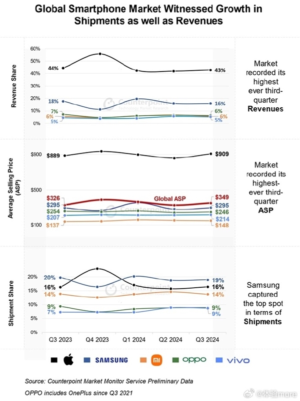 第三季度智能手机平均售价创新高：苹果是三星、小米OV之和！