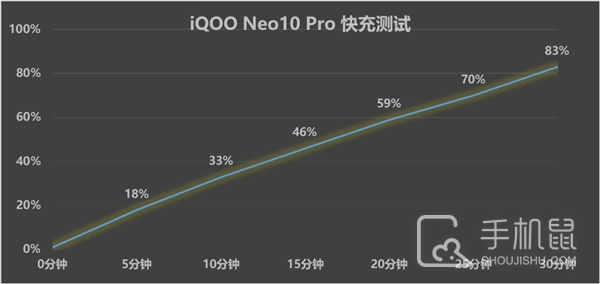 iQOO Neo10 Pro性能评测，性能强悍天玑之王当之无愧。