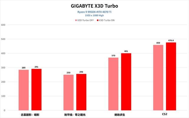 锐龙9000主流搭档! 技嘉X870 AORUS ELITE WIFI7 ICE主板评测