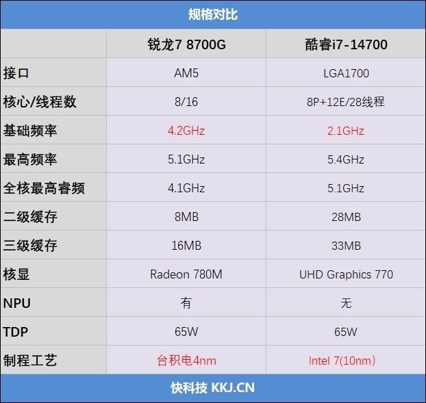 AI大潮下谁是更出色的商用台式机处理器? 锐龙7 8700G对比i7-14700测评