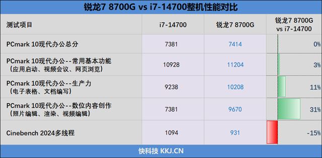 AI大潮下谁是更出色的商用台式机处理器? 锐龙7 8700G对比i7-14700测评