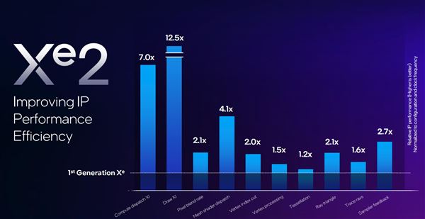 性能飙升12.5倍! Intel锐炫B580/B570显卡性能测评