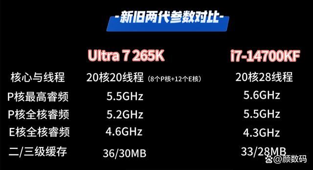 装机Ultra7 265K和i7 14700KF谁性价比更高? 两款处理器对比测评